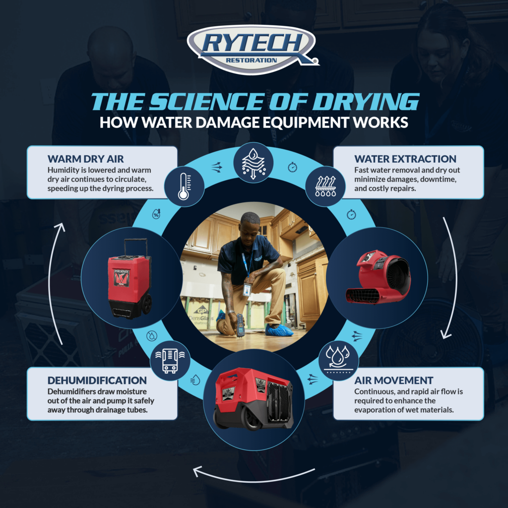 How Water Damge Equipment Works in Northwest Indiana